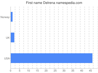 Given name Delrena