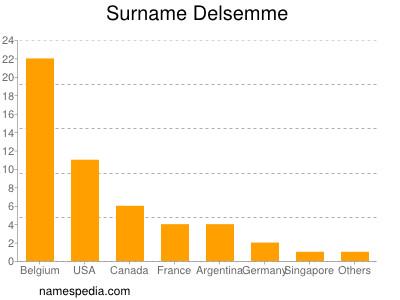 Surname Delsemme