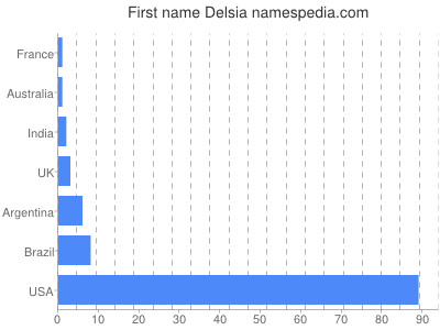 Given name Delsia
