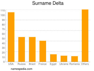 Surname Delta