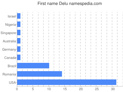 Given name Delu