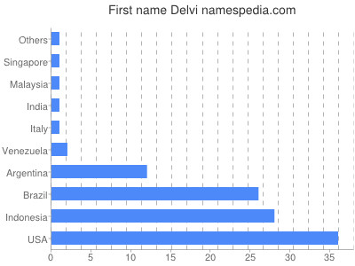 Given name Delvi