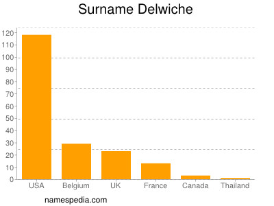 Surname Delwiche