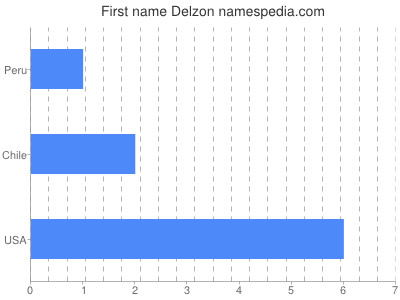 Given name Delzon