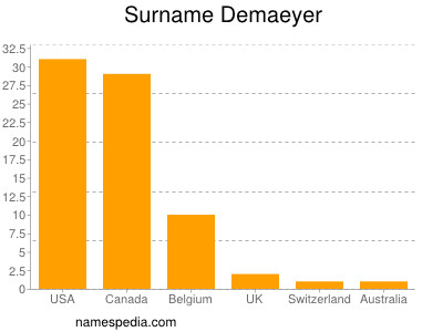 Surname Demaeyer