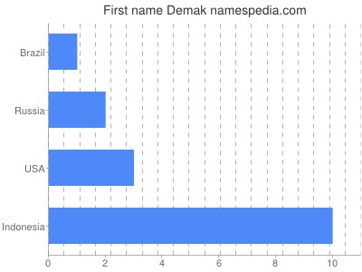 Given name Demak