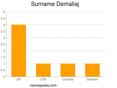 Surname Demaliaj