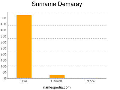 Surname Demaray