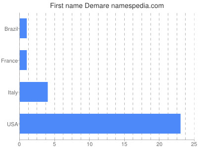 Given name Demare