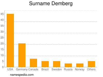 Surname Demberg