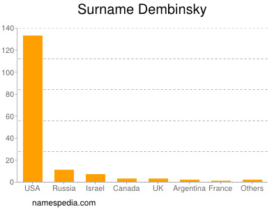 Surname Dembinsky
