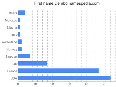 Given name Dembo
