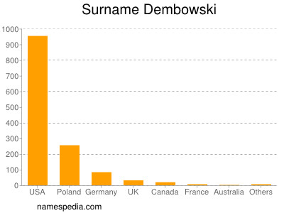 Surname Dembowski