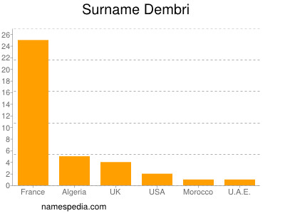 Surname Dembri