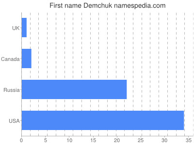 Given name Demchuk