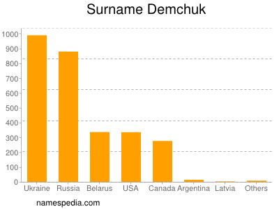 Surname Demchuk