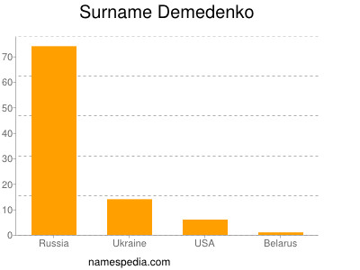 Surname Demedenko