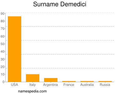 Surname Demedici