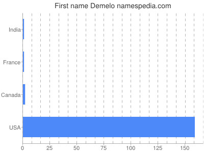 Given name Demelo