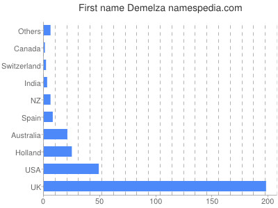 Given name Demelza