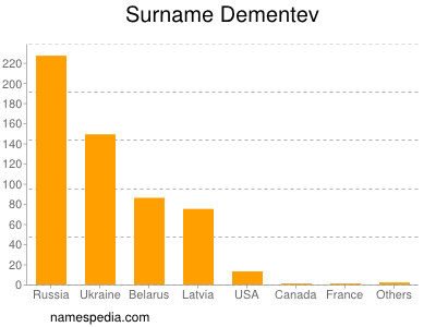 Surname Dementev