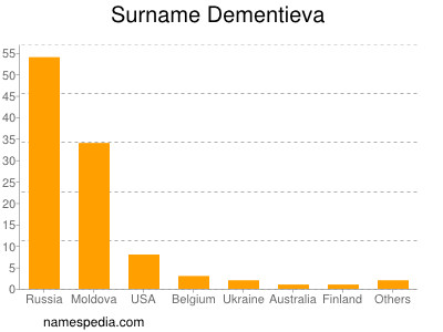 Surname Dementieva