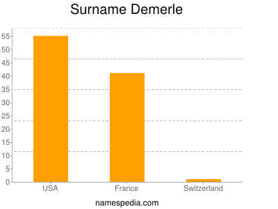 Surname Demerle