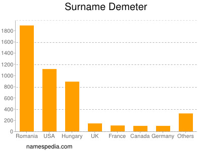 Surname Demeter