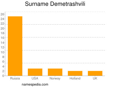 Surname Demetrashvili