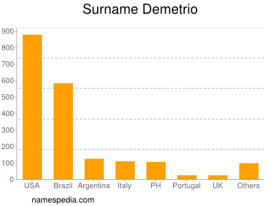 Surname Demetrio