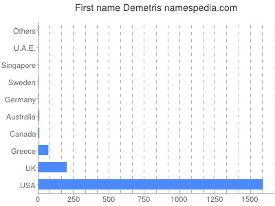 Given name Demetris