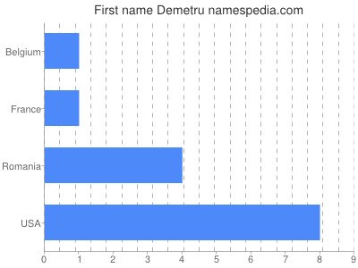 Given name Demetru