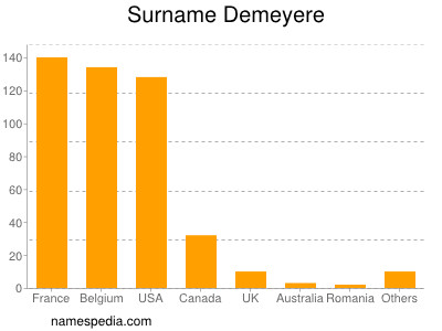 Surname Demeyere