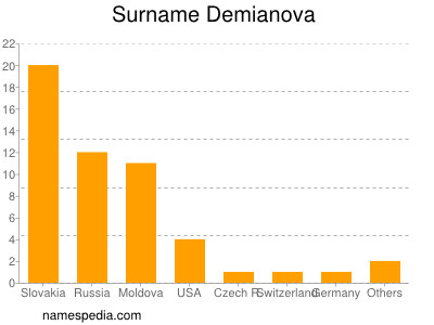 Surname Demianova