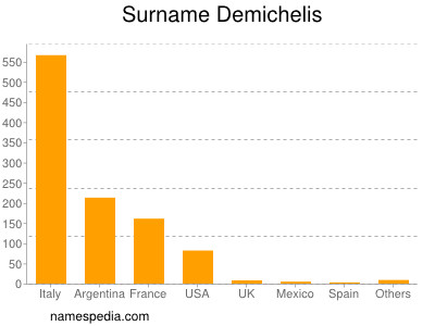 Surname Demichelis