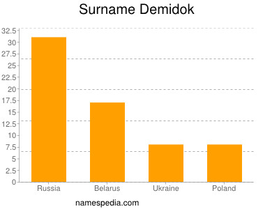 Surname Demidok