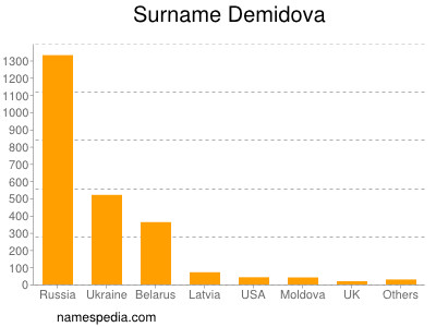 Surname Demidova