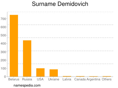 Surname Demidovich