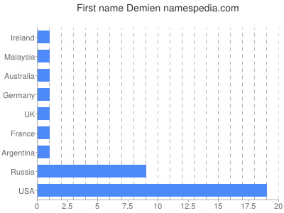 Given name Demien