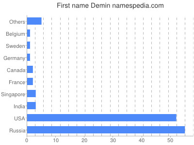 Given name Demin