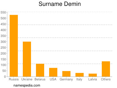 Surname Demin