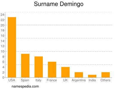 Surname Demingo