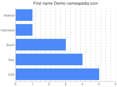 Given name Demio