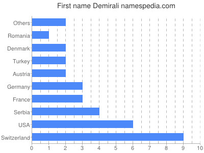 Given name Demirali