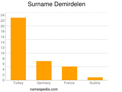 Surname Demirdelen