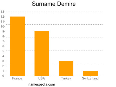Surname Demire