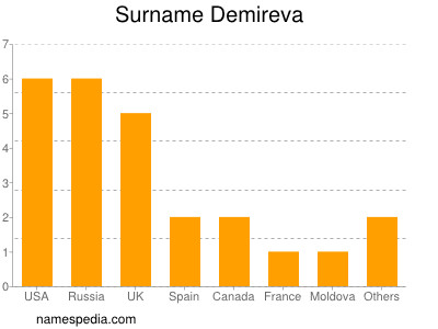 Surname Demireva