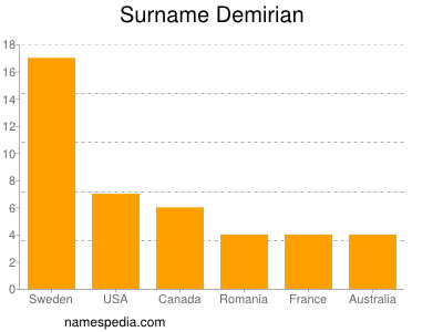 Surname Demirian