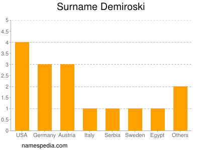 Surname Demiroski