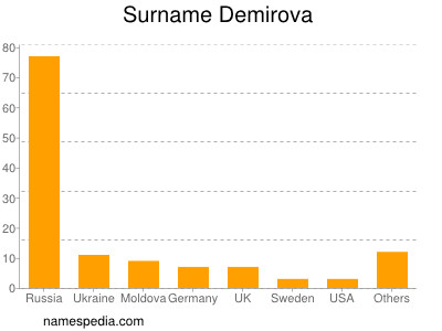 Surname Demirova